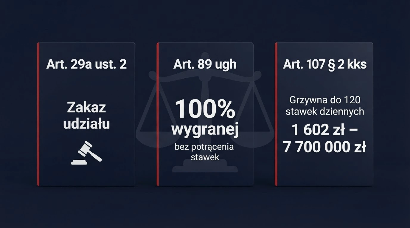 Zestawienie trzech przepisów karnych grożących graczowi: art. 107 § 2 kks (grzywna), art. 89 ugh (100% wygranej), art. 29a ust. 2 (zakaz udziału) z podanymi widełkami kar